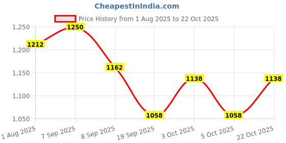 flipkart.com sanosan Sunscreen - SPF uva suncream sanosan Price History Graph from 1 Aug 2025 to 22 Oct 2025