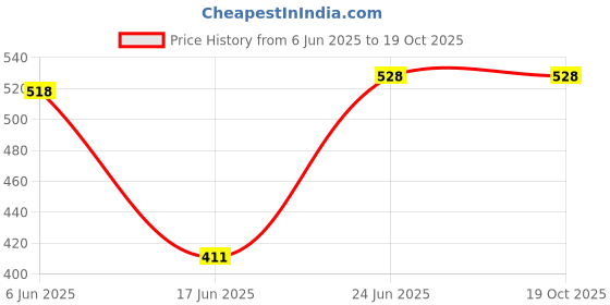 flipkart.com sunsenses SIR-12 2000 W Immersion Heater Rod sunsenses Price History Graph from 6 Jun 2025 to 18 Oct 2025