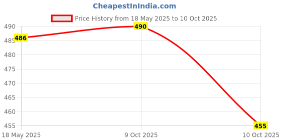 flipkart.com ecom bharat Sunset Glow Baby Pool 2 feet Inflatable Swimming Pool ecom bharat Price History Graph from 18 May 2025 to 9 Oct 2025