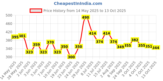 flipkart.com valuableplus Sunset Glow Baby Pool For kids Round Play Box Pool Bath Tub 1-5Years Size 2ft valuableplus Price History Graph from 14 May 2025 to 13 Oct 2025