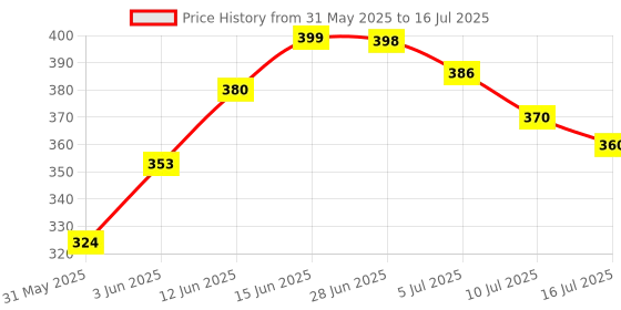 flipkart.com intex sunset glow baby pool Inflatable Swimming Pool intex Price History Graph from 31 May 2025 to 16 Jul 2025