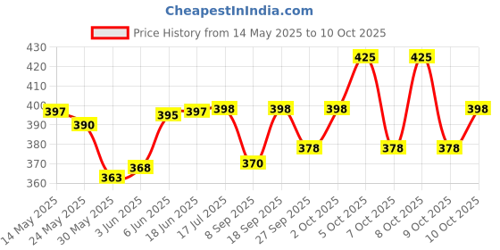 flipkart.com vwretails sunset glow pool 2ft Inflatable Swimming Pool vwretails Price History Graph from 14 May 2025 to 9 Oct 2025