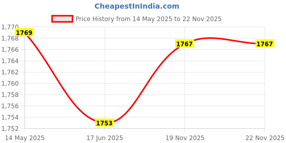 flipkart.com vw intex SUNSET GLOW POOL 56441 Inflatable Swimming Pool vw intex Price History Graph from 14 May 2025 to 21 Nov 2025