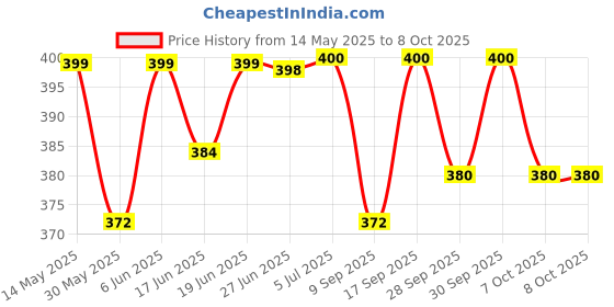 flipkart.com vw Sunset Glow Pool - Soft Inflatable Baby Pool Bath Water Tub Inflatable Swimming Pool vw Price History Graph from 14 May 2025 to 8 Oct 2025
