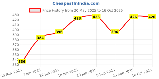 flipkart.com wanqlyn Sunset Glow Round Colourful Ring Inflatable Swimming Pool wanqlyn Price History Graph from 30 May 2025 to 16 Oct 2025