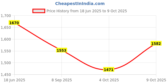 flipkart.com tiny tales Sunset (IND*79) Glow Pool in (1.14x0.25 m) With Free Pump Inflatable Swimming Pool tiny tales Price History Graph from 18 Jun 2025 to 9 Oct 2025