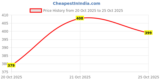 flipkart.com jj shopobox Sunset Lamp, Sunset Lamp Projection, 4 in 1 Color Changing Sunset/Sun Light/Sunset Red/Rainbow, Night Light for Photography/Room/Bedroom/Car/Pictures,Popular in Tiktok Night Lamp jj shopobox Price History Graph from 20 Oct 2025 to 25 Oct 2025