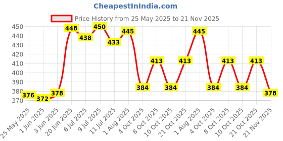 flipkart.com eyuvaa Sunset Lamp with Remote Color Changing Sunlight lamp for Photography Night Lamp eyuvaa Price History Graph from 25 May 2025 to 21 Nov 2025