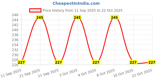 flipkart.com mobizac Sunset LED RGB Projection Lamp Light with 7 Colors Mini Table Lamp mobizac Price History Graph from 11 Sep 2025 to 21 Oct 2025