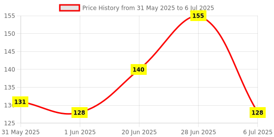 flipkart.com noy Sunset On The Range:Western Professional Nude Matte Liquid Lipstick Combos#WC117 noy Price History Graph from 31 May 2025 to 6 Jul 2025