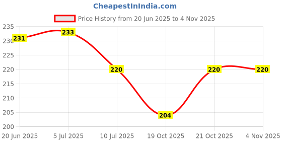flipkart.com mobizac Sunset Projection Lamp for Room, Home Decor, Parties, Insta Videos and Cars Night Lamp mobizac Price History Graph from 20 Jun 2025 to 3 Nov 2025