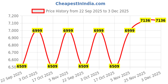 flipkart.com sunshade 9 ft Center Pole Garden Umbrella with Stand - Large Outdoor Patio Umbrella Umbrella sunshade Price History Graph from 22 Sep 2025 to 3 Dec 2025