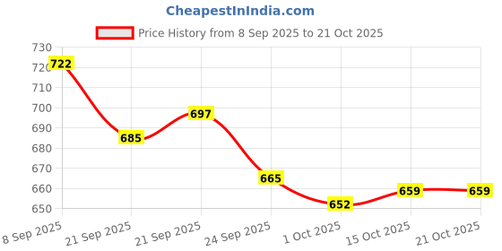 flipkart.com asian Sunshine-01 Blue Casuals,Walking,Training,Running,Stylish Walking Shoes For Women asian Price History Graph from 8 Sep 2025 to 20 Oct 2025
