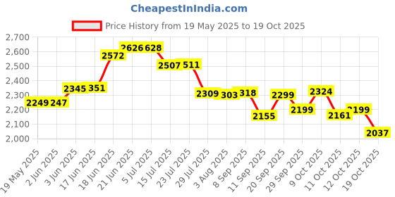 flipkart.com akt SUNSHINE DT-17N Digital Multimeter akt Price History Graph from 19 May 2025 to 19 Oct 2025