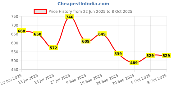 flipkart.com bata SUNSHINE E 24 Loafers For Men bata Price History Graph from 22 Jun 2025 to 8 Oct 2025