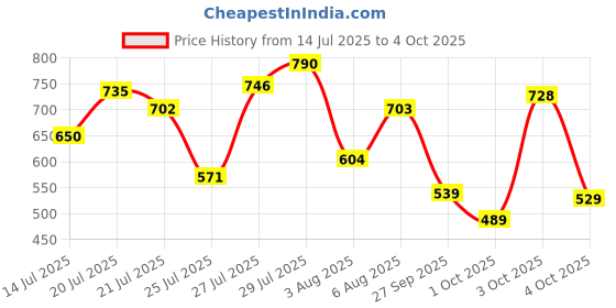 flipkart.com bata SUNSHINE E 24 Loafers For Men bata Price History Graph from 14 Jul 2025 to 4 Oct 2025