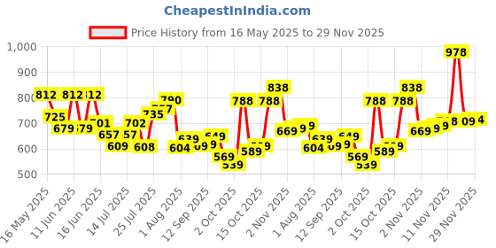 flipkart.com bata SUNSHINE E 24 Loafers For Men bata Price History Graph from 16 May 2025 to 29 Nov 2025