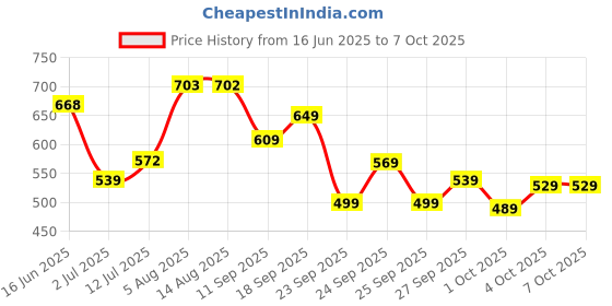 flipkart.com bata SUNSHINE E 24 Loafers For Men bata Price History Graph from 16 Jun 2025 to 7 Oct 2025