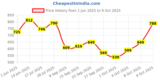 flipkart.com bata SUNSHINE E 24 Loafers For Men bata Price History Graph from 1 Jun 2025 to 9 Oct 2025