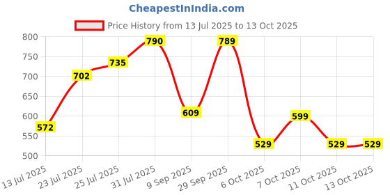 flipkart.com bata SUNSHINE E 24 Loafers For Men bata Price History Graph from 13 Jul 2025 to 11 Oct 2025