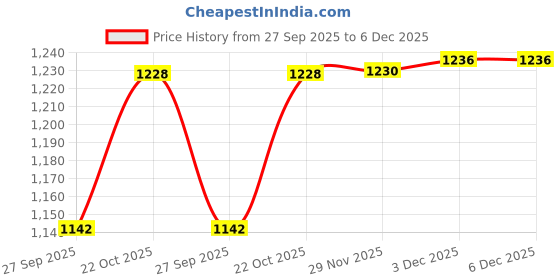 flipkart.com sunshine Fodable Popup Kids Play Tent House For 1 Year to 12 Years (Pink) sunshine Price History Graph from 27 Sep 2025 to 5 Dec 2025