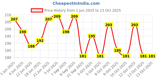 flipkart.com tusail Sunshine G21 Multipurpose Glue for Plastic,Jewellery,Mobile Repairing tusail Price History Graph from 1 Jun 2025 to 13 Oct 2025