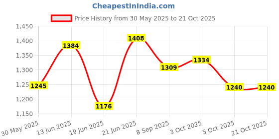 flipkart.com sunshine Hexagonal Type Popup Kids( 2-12 years ) Toys Play Tent House sunshine Price History Graph from 30 May 2025 to 20 Oct 2025