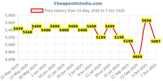 flipkart.com luvlap Sunshine Plus Stroller / Pram with Reversible handlebar, 5 point harness Stroller luvlap Price History Graph from 15 May 2025 to 7 Oct 2025