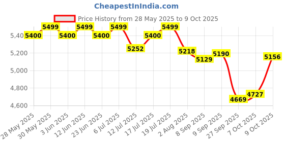 flipkart.com luvlap Sunshine Plus Stroller / Pram with Reversible handlebar, 5 point harness Stroller luvlap Price History Graph from 28 May 2025 to 7 Oct 2025