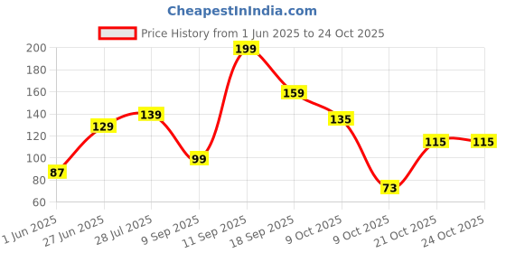 flipkart.com colorbar SUNSHINE ROSE - 006, RAINBOW BOUQUET - 007, 30N Wipes colorbar Price History Graph from 1 Jun 2025 to 23 Oct 2025