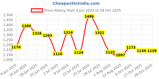 flipkart.com campus SUNSHINE Running Shoes For Women campus Price History Graph from 9 Jun 2025 to 29 Oct 2025