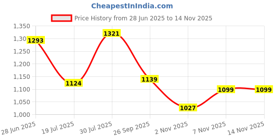 flipkart.com campus SUNSHINE Running Shoes For Women campus Price History Graph from 28 Jun 2025 to 14 Nov 2025
