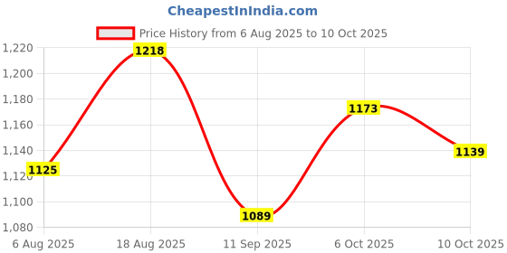 flipkart.com campus SUNSHINE Running Shoes For Women campus Price History Graph from 6 Aug 2025 to 10 Oct 2025
