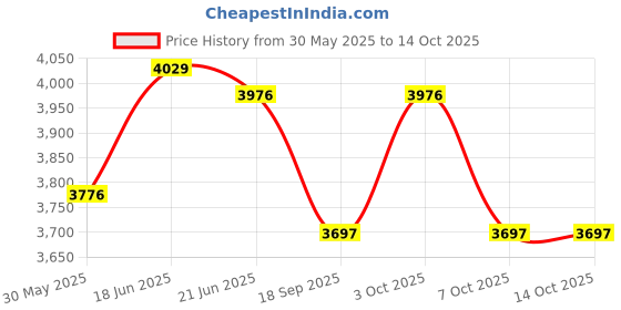 flipkart.com dugri Sunshine Stroller/Pram, Easy Fold, for Newborn Baby For Pram Pram dugri Price History Graph from 30 May 2025 to 14 Oct 2025