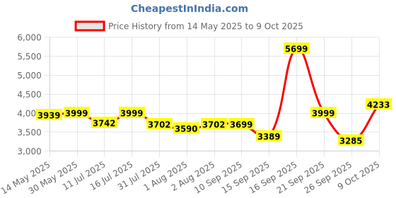 flipkart.com luvlap Sunshine Stroller/Pram, Easy Fold, for Newborn Baby/Kids, 0-3 Years, Stroller luvlap Price History Graph from 14 May 2025 to 9 Oct 2025