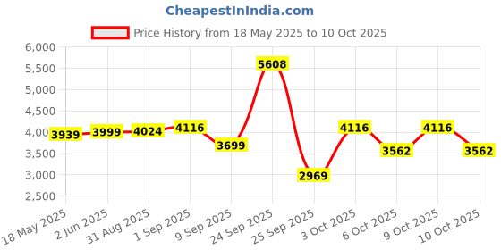 flipkart.com luvlap Sunshine Stroller/Pram, Easy Fold, for Newborn Baby/Kids, 0-3 Years, Stroller luvlap Price History Graph from 18 May 2025 to 10 Oct 2025