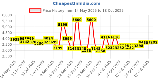 flipkart.com luvlap Sunshine Stroller/Pram, Easy Fold, for Newborn Baby/Kids, 0-3 Years, Stroller luvlap Price History Graph from 14 May 2025 to 17 Oct 2025
