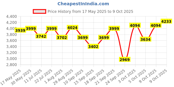 flipkart.com luvlap Sunshine Stroller/Pram, Easy Fold, for Newborn Baby/Kids, 0-3 Years, Stroller luvlap Price History Graph from 17 May 2025 to 9 Oct 2025