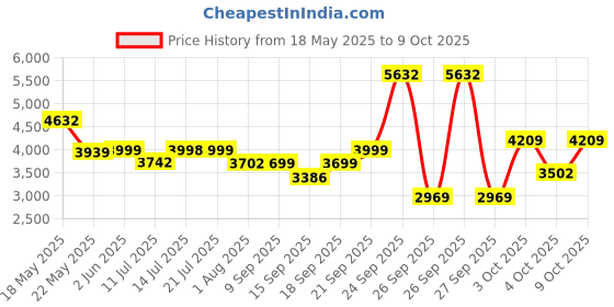 flipkart.com luvlap Sunshine Stroller/Pram, Easy Fold, for Newborn Baby/Kids, 0-3 Years, Stroller luvlap Price History Graph from 18 May 2025 to 9 Oct 2025
