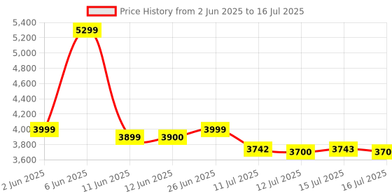 flipkart.com luvlap Sunshine Stroller/Pram, Easy Fold, for Newborn Baby/Kids, 0-3 Years, Stroller luvlap Price History Graph from 2 Jun 2025 to 16 Jul 2025