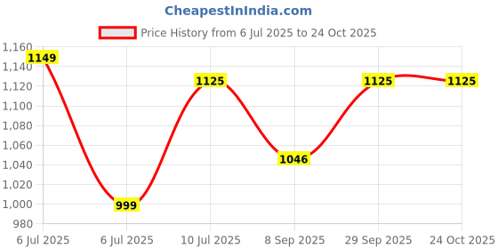 flipkart.com swiss military SUNSHINE SUNSHINE Quartz Room Heater swiss military Price History Graph from 6 Jul 2025 to 24 Oct 2025