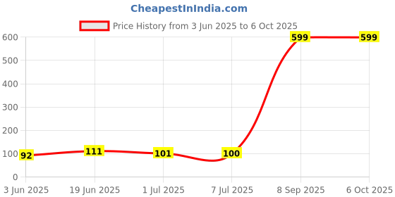 flipkart.com SunShinesystem Laptop Keyboard Cover - 01 15.6 Inch Keyboard Skin Price History Graph from 3 Jun 2025 to 5 Oct 2025