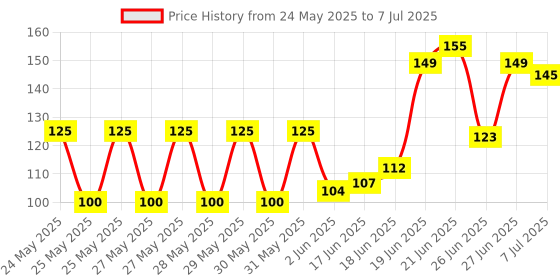 flipkart.com SunShinesystem Laptop Keyboard Cover - 02 15.6 Inch Keyboard Skin Price History Graph from 24 May 2025 to 7 Jul 2025