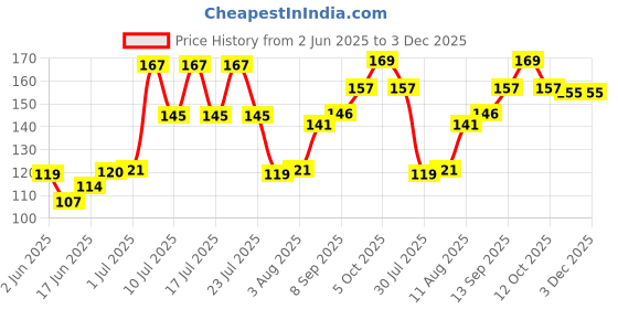 flipkart.com SunShinesystem Laptop Keyboard Cover - 03 15.6 Inch Keyboard Skin Price History Graph from 2 Jun 2025 to 3 Dec 2025