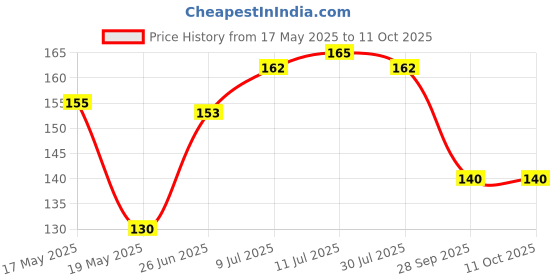 flipkart.com SunShinesystem Laptop Keyboard Cover 15.6 Inch Keyboard Skin Price History Graph from 17 May 2025 to 11 Oct 2025