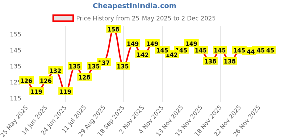 flipkart.com SunShinesystem Laptop Keyboard Cover 15.6 Inch Keyboard Skin Price History Graph from 25 May 2025 to 2 Dec 2025