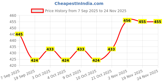 flipkart.com sunshinetoy Colorful Jungle Theme Play Tent House for Kids Fun sunshinetoy Price History Graph from 7 Sep 2025 to 24 Nov 2025
