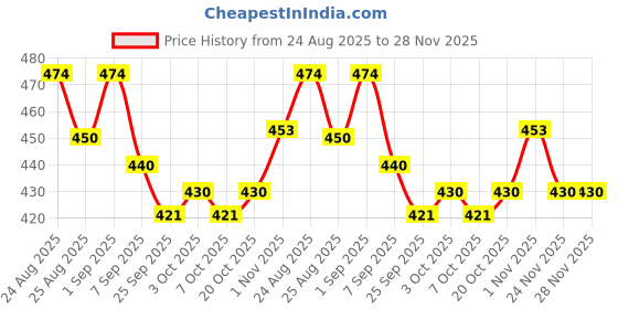 flipkart.com sunshinetoy Kids Space Adventure Play Tent sunshinetoy Price History Graph from 24 Aug 2025 to 28 Nov 2025