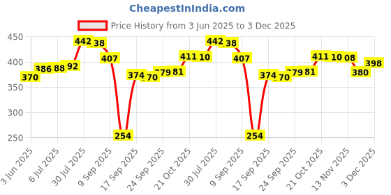flipkart.com sunshiny Spice Set Stainless Steel sunshiny Price History Graph from 3 Jun 2025 to 3 Dec 2025