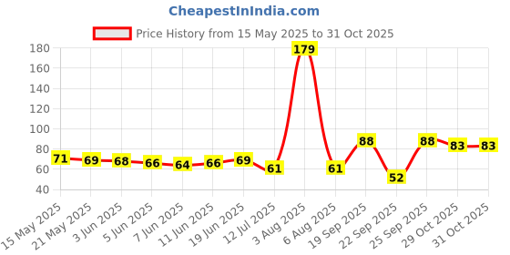 flipkart.com sunshopping Cotton Arm Sleeve For Men & Women sunshopping Price History Graph from 15 May 2025 to 31 Oct 2025